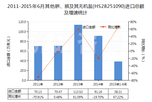 2011-2015年6月其他肼、胲及其無機鹽(HS28251090)進口總額及增速統(tǒng)計